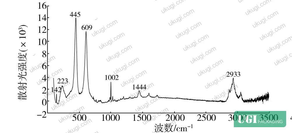 Figure 4: Raman spectrum of solar reflective coating X, identifying silicate components (Si-O-Si at 447 and 1002 cm⁻¹) and acrylic constituents