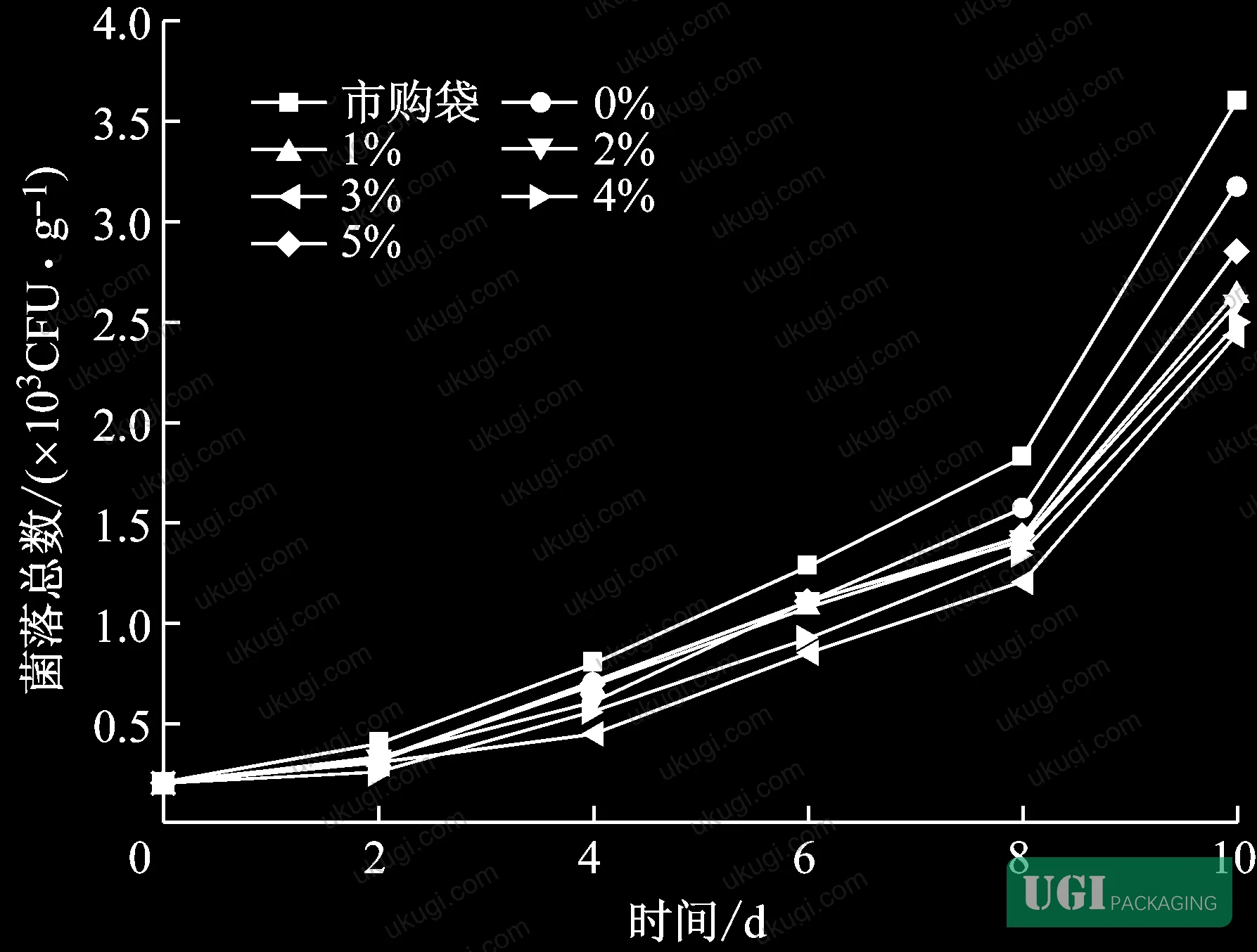 Figure 4: Total colony counts over time under double-layer packaging at ambient temperature