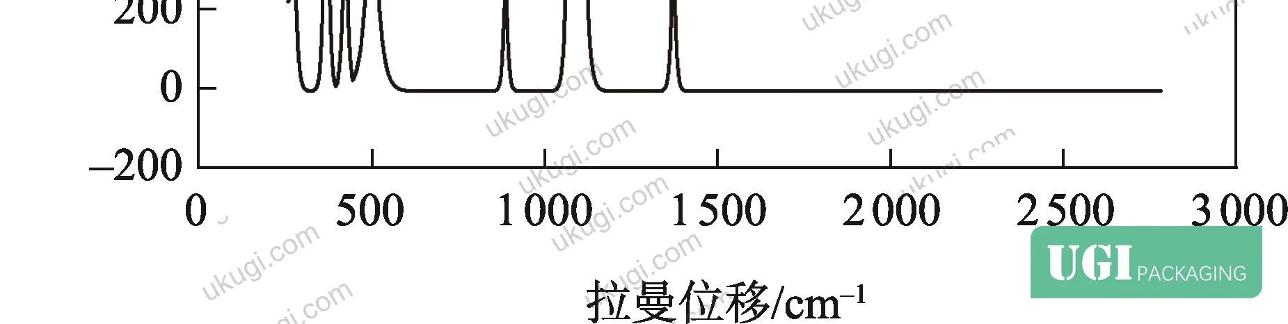 Figure 2: Raman spectra comparison — Category I (CaCO₃ + talc, sample 2) alongside Category IV (talc only, sample 59), illustrating the absence of the 280 cm⁻¹ and 711 cm⁻¹ CaCO₃ peaks in the talc-only substrate