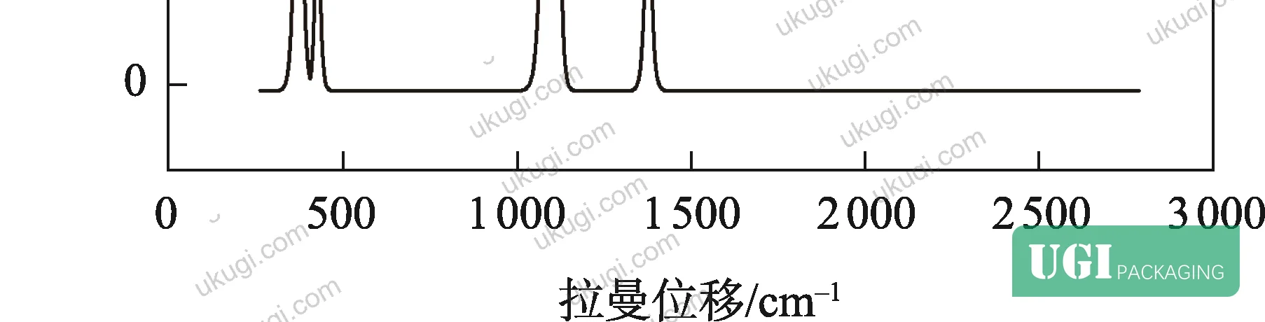 Figure 3: Raman spectrum of a Category II sample (barium sulfate filler, sample 48), with characteristic peaks at 996, 1,115, and 1,148 cm⁻¹ clearly resolved against the cellulose background