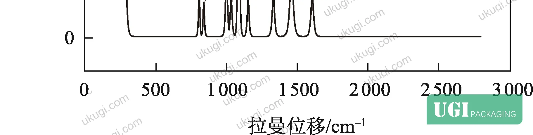 Figure 5: Raman spectrum of Category V sample 56 — no detectable CaCO₃, BaSO₄, or talc peaks, confirming an unfilled or differently-modified base pulp substrate