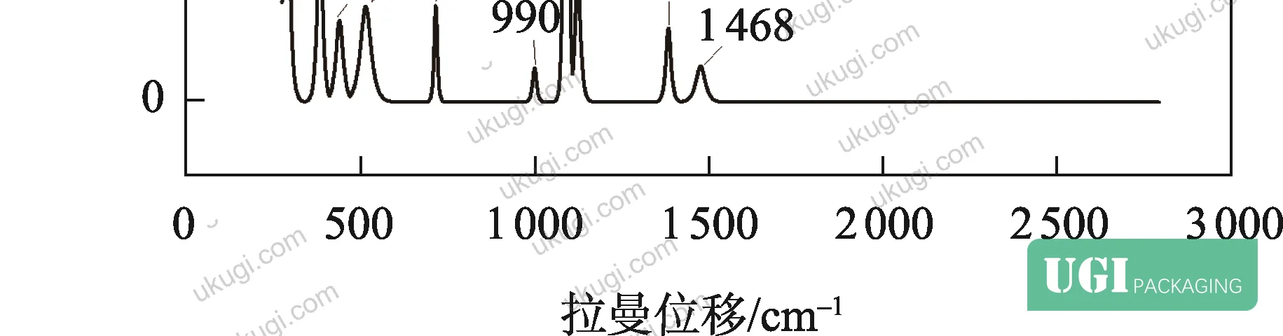 Figure 8: Raman spectrum of Category III sample 1, showing the characteristic peaks of all three fillers — CaCO₃, BaSO₄, and talc — simultaneously present in the substrate