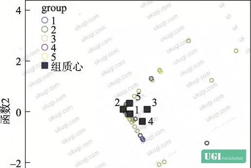 Figure 4: Wilks' Lambda test results for the three discriminant functions, showing chi-square statistics of 78.20, 62.59, and 23.37 — all significant at p < 0.05