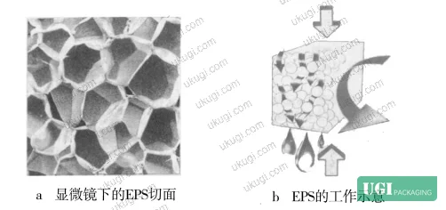 Figure 2: Microscopic physical structure of EPS foam — enclosed polyhedral honeycomb cells providing thermal insulation with 0.08–0.15 mm cell diameter
