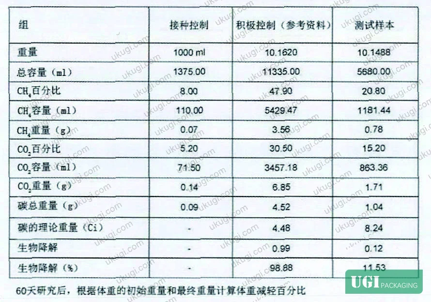 Figure 1: Biodegradation test results showing 11.53% mass loss for BOPP film with anaerobic additive versus cellulose control over 60-day anaerobic digestion period