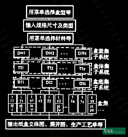 Figure 6: Component set library structure showing the carton set H generated from lid set G, body set T, and base set D combinations