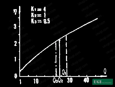 Figure 7: Optimal design efficiency curves for k₁=4, k₂=1, k₃=0.5 — showing the relationship between component set sizing and maximum achievable efficiency ratio Z
