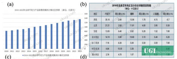 Figure 1: Global chocolate market sales volume trends showing sustained annual growth across primary regions