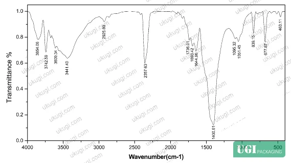 Figure 1: FTIR absorption spectrum of white residue, showing CO₃²⁻ vibrational peaks at 839, 1051, and 1401 cm⁻¹ confirming carbonate compound identity