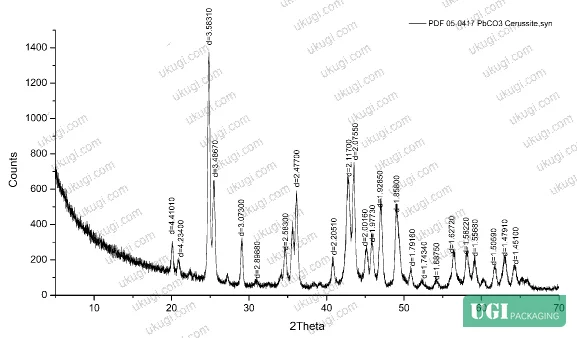 Figure 2: XRD diffraction pattern confirming cerussite (PbCO₃) as the dominant crystalline mineral phase, with characteristic peak positions across 2θ = 5–70°