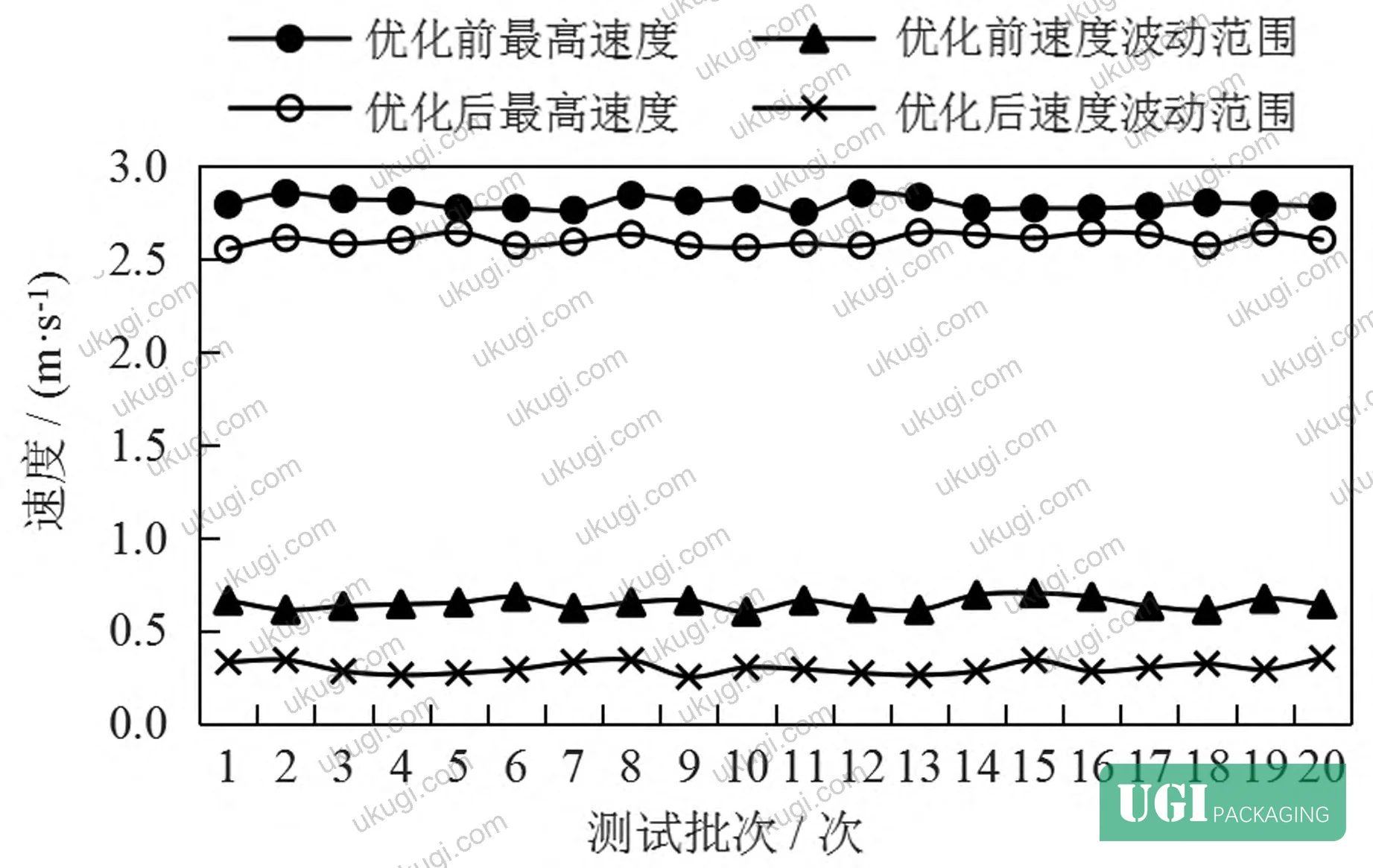Figure 2: Acceleration comparison demonstrating 14.6 m/s² reduction in peak values and significantly narrower fluctuation bandwidth post-optimization