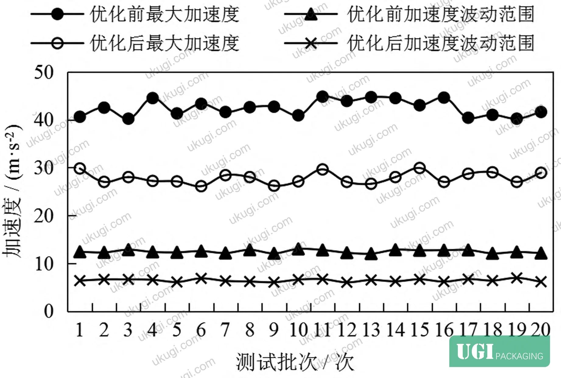 Figure 3: Impact force peak comparison across test batches showing consistent 24 N reduction and tighter distribution post-optimization