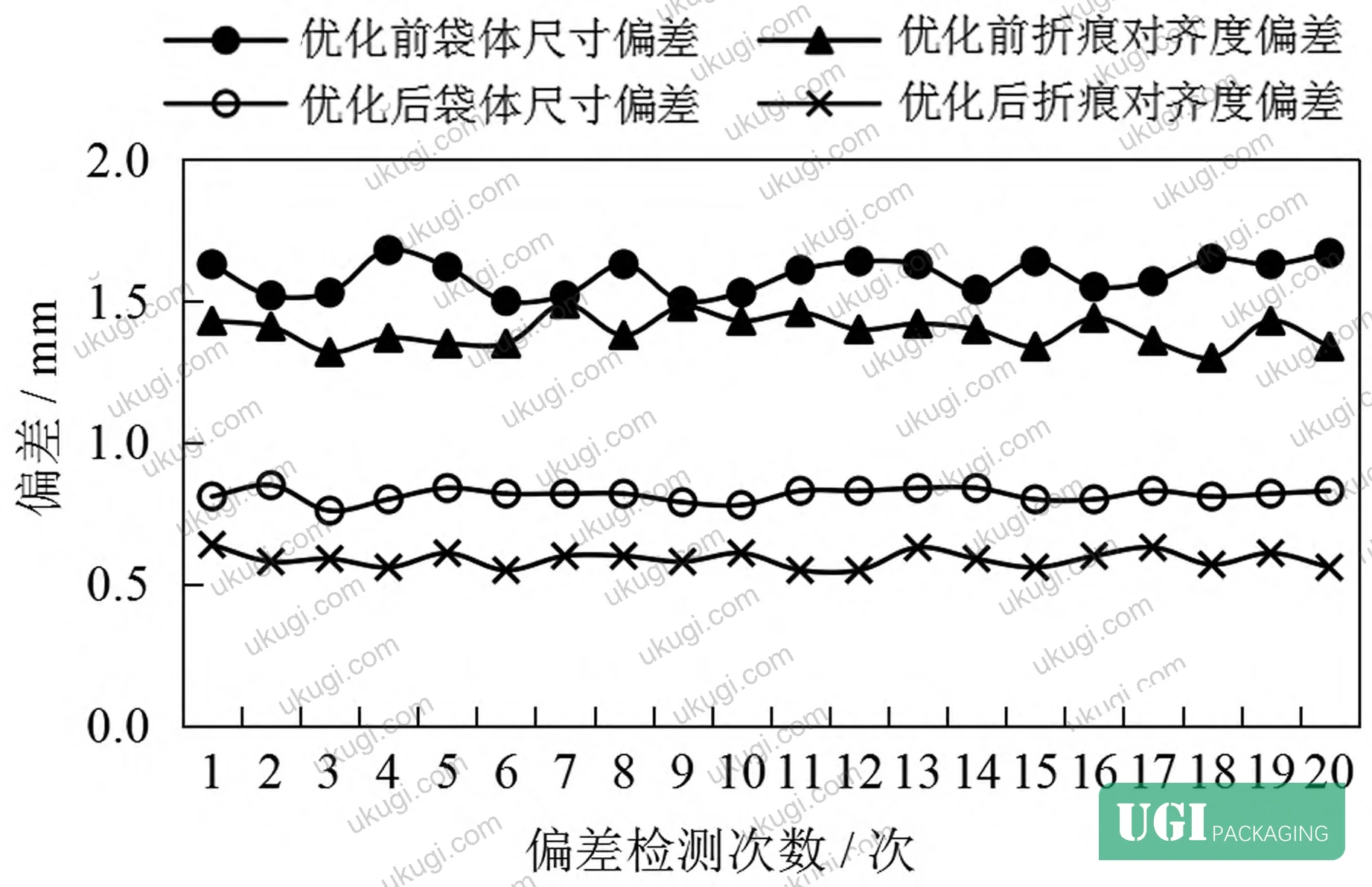 Figure 4: Forming precision metrics comparing baseline and optimized trajectories across dimensional tolerance, crease alignment, and seal strength parameters