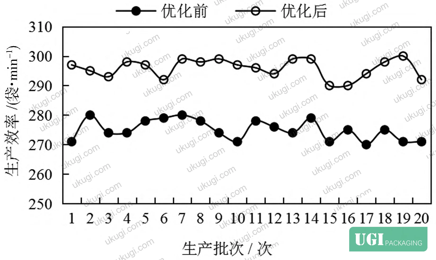 Figure 5: Vibration amplitude data demonstrating 0.19 mm average reduction and substantially more stable operation envelope post-optimization