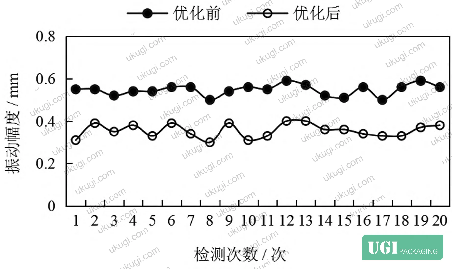 Figure 6: Production efficiency comparison showing sustained 7.3% throughput gain and tighter process control stability post-optimization