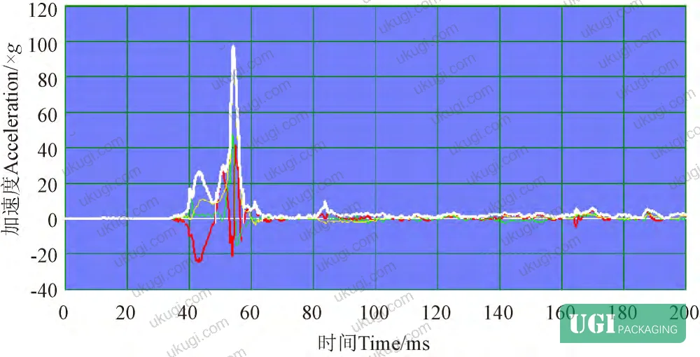 Figure 2: Drop damage curve showing onset of egg breakage at the 290 mm free-fall threshold
