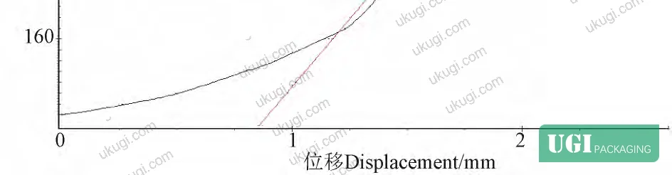 Figure 3: Load-displacement curve of color-box packaging under compressive loading to 870.487 N