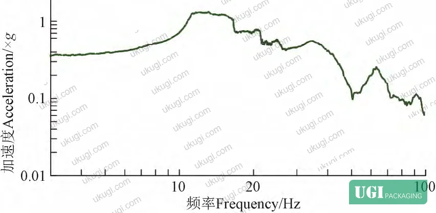 Figure 7: Random vibration test results showing zero breakage at 0.52 Grms and 2.08% breakage at 0.73 Grms