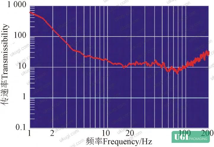 Figure 5: Acceleration-frequency sweep curves for egg color-box packaging under elastic and unconstrained conditions
