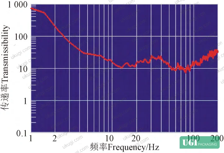 Figure 6: Transmissibility-frequency curves under random vibration at Grms = 0.52 and 0.73 g²/Hz