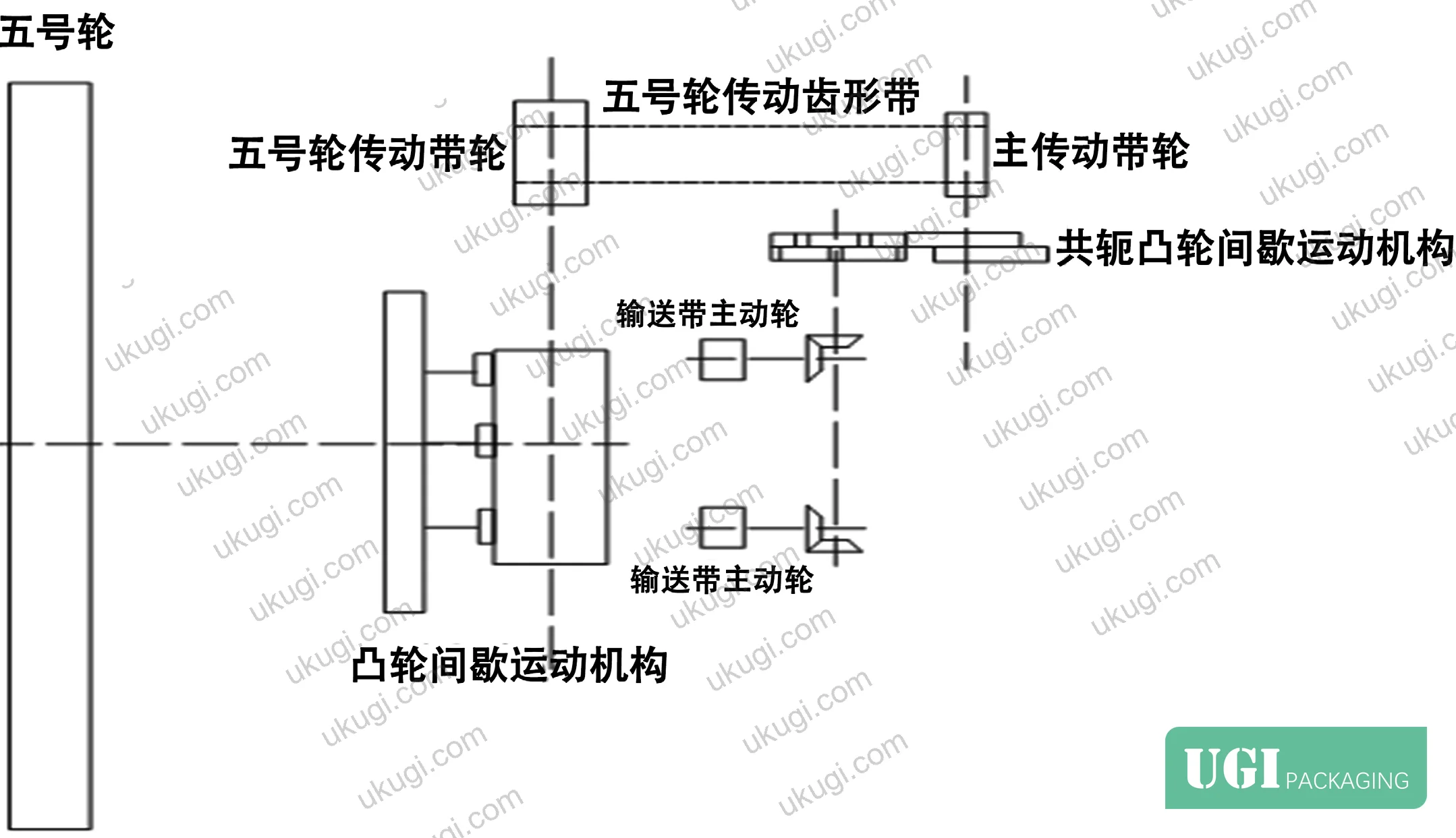 Figure 3: Complete 5th wheel transmission system schematic — showing conjugate cam intermittent mechanism, internal gear speed-change unit, jaw clutch, and main drive pulley chain
