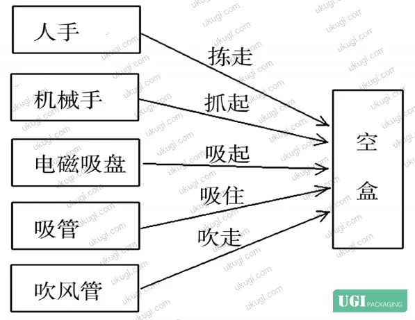 Figure 1: Functional definition diagram — verb-object notation for packaging system component interactions