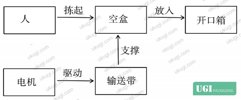 Figure 2: Functional description diagram for empty-box removal — verb-object notation showing inter-component relationships