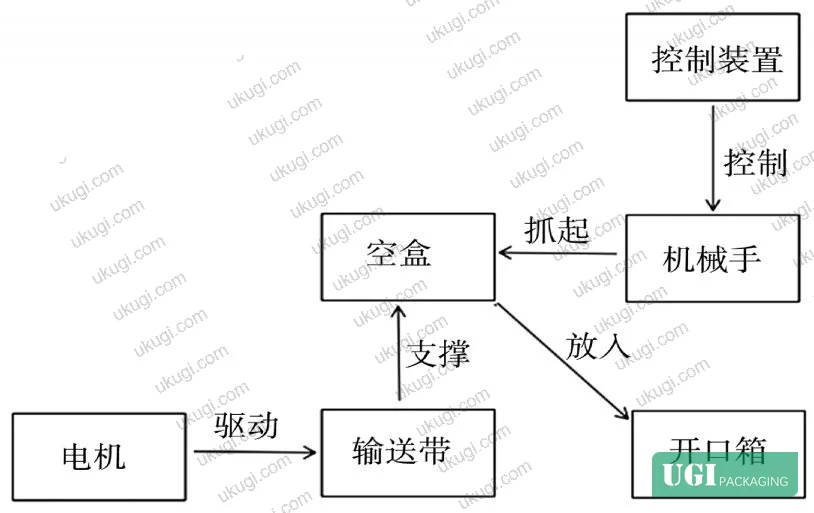 Figure 3: Functional model diagram for Solution 1 — manual labor station with component interaction mapping