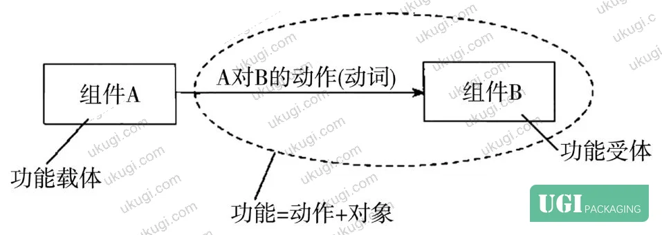 Figure 4: Functional model diagram for Solution 2 — sensor-triggered robotic arm system with sub-function decomposition