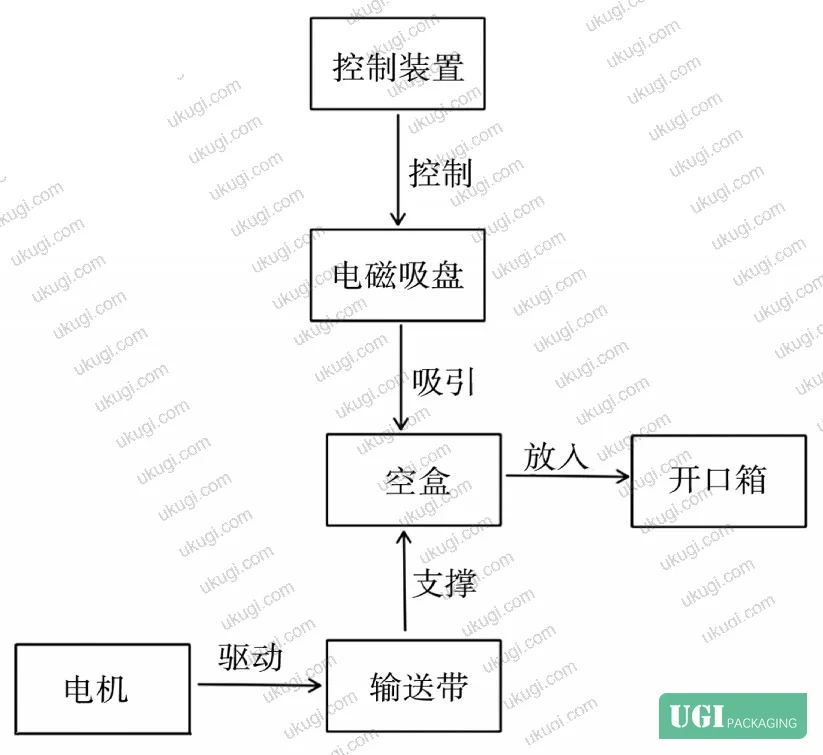Figure 5: Functional model diagram for Solution 3 — magnetic powder coating with electromagnetic pickup system