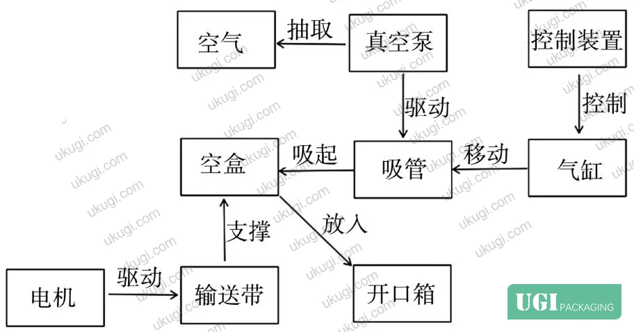Figure 6: Functional model diagram — Solution 5 ranked highest in ideality scoring across all five candidates