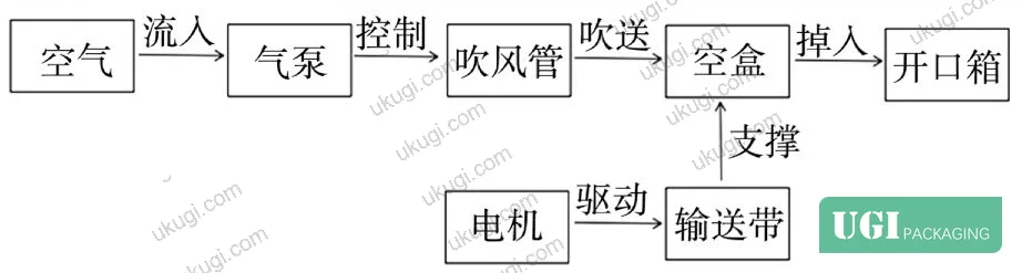 Figure 7: Ideality formula components — ΣFU (useful functions), ΣC (costs), ΣFH (harmful functions) with Solution 5 optimization model