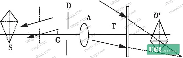 Figure 2: One-step rainbow hologram recording configuration showing lens placement and virtual image formation
