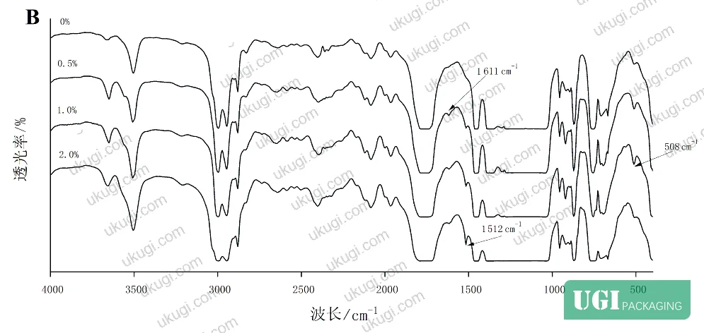 Figure 2: FTIR spectra of PLA/SD and PLA/YN composite films at different GEO concentrations showing no chemical interaction