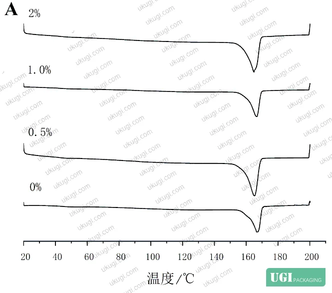 Figure 3: FTIR spectral comparison confirming physical blend only between GEO and PLA matrix