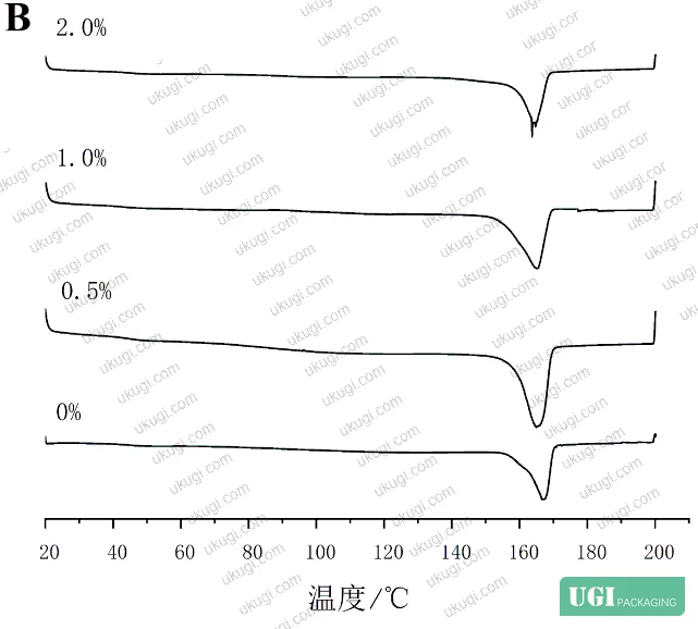 Figure 4: DSC thermal curves for PLA/SD and PLA/YN composite films at different GEO concentrations