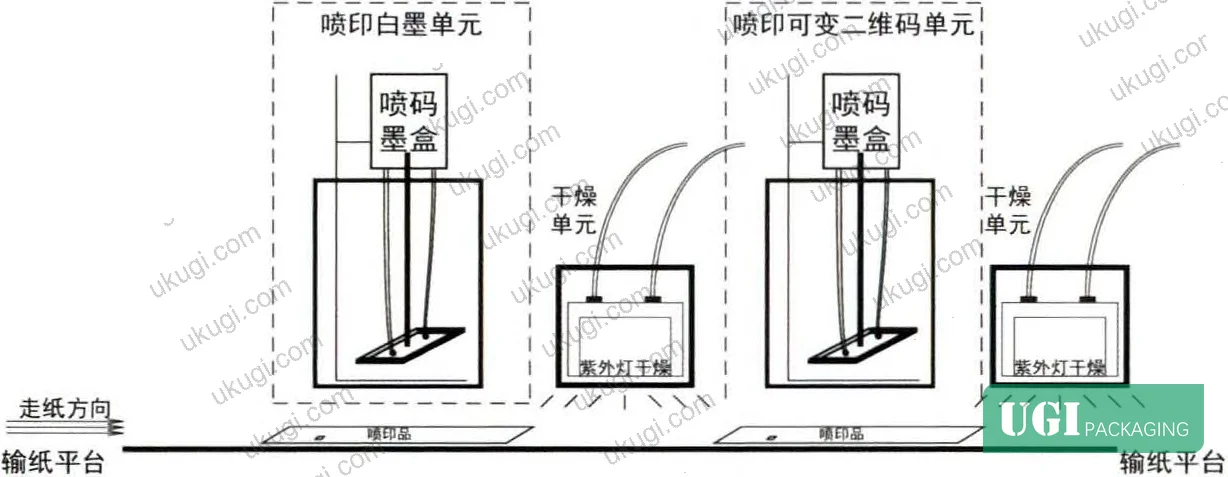 Figure 1: Three-head inline inkjet platform schematic for variable QR code overprinting on finished flat-pack cartons, showing sequential white primer, coverage white, and black variable-data heads