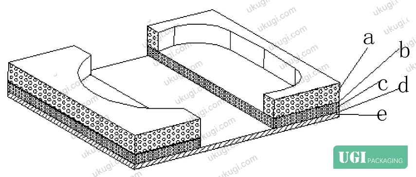 Figure 3: EPE composite insert construction — EPE foam bonded to A333B corrugated laminate using G-370 adhesive