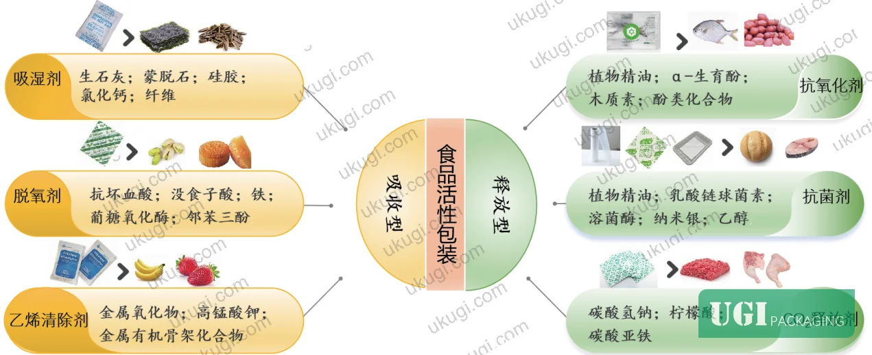 Figure 1: Classification of active food packaging types — absorbing (moisture, oxygen, ethylene) versus releasing (antimicrobials, antioxidants) systems