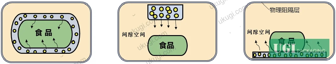 Figure 2: Active packaging classification diagram showing absorbing-type and releasing-type formats with representative active agents