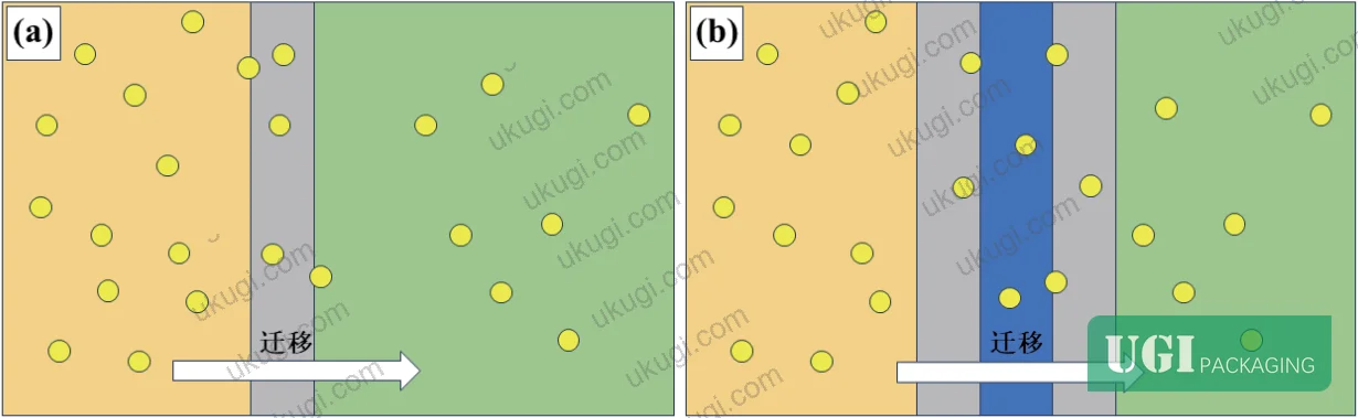 Figure 4: Schematic of EO migration mechanisms — direct-contact film migration (a) versus headspace-mediated sachet migration (b)