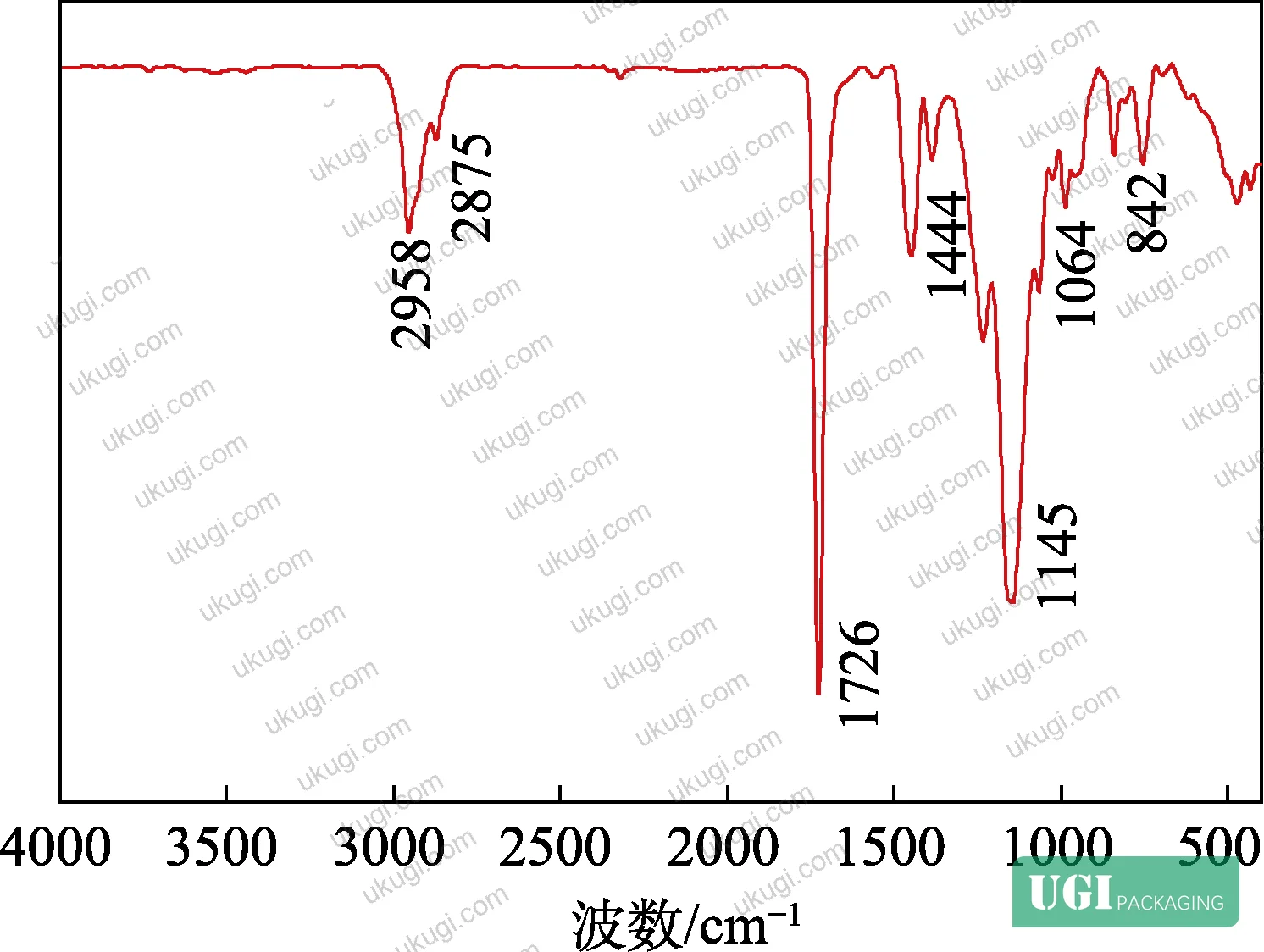 Figure 6: Summary of adhesion grades and water resistance data for compound emulsions at different soft/hard blend ratios