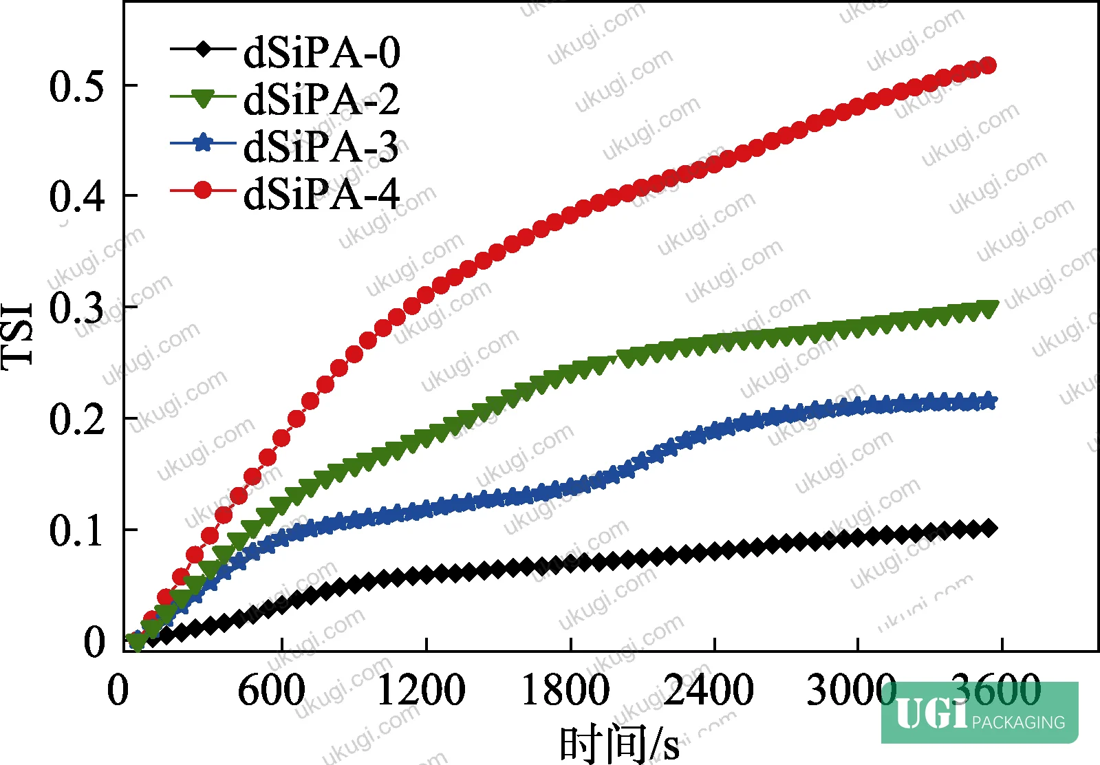 Figure 12: Turbiscan stability index (TSI) analysis showing emulsion aging stability at different KH570 concentrations
