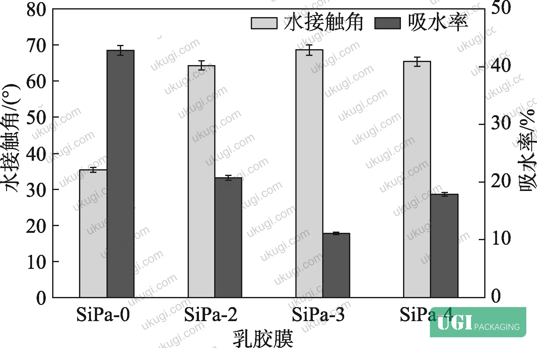 Figure 4: Effect of KH570 content on emulsion stability (TSI curves), showing optimum at 3% and over-crosslinking degradation at 4%