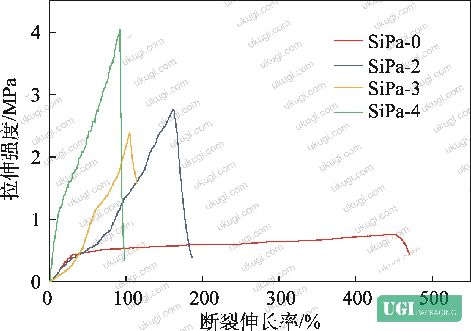 Figure 5: TSI stability curves for low-Tg silicon-acrylic emulsions (dSiPA-0 through dSiPA-4) over accelerated aging period