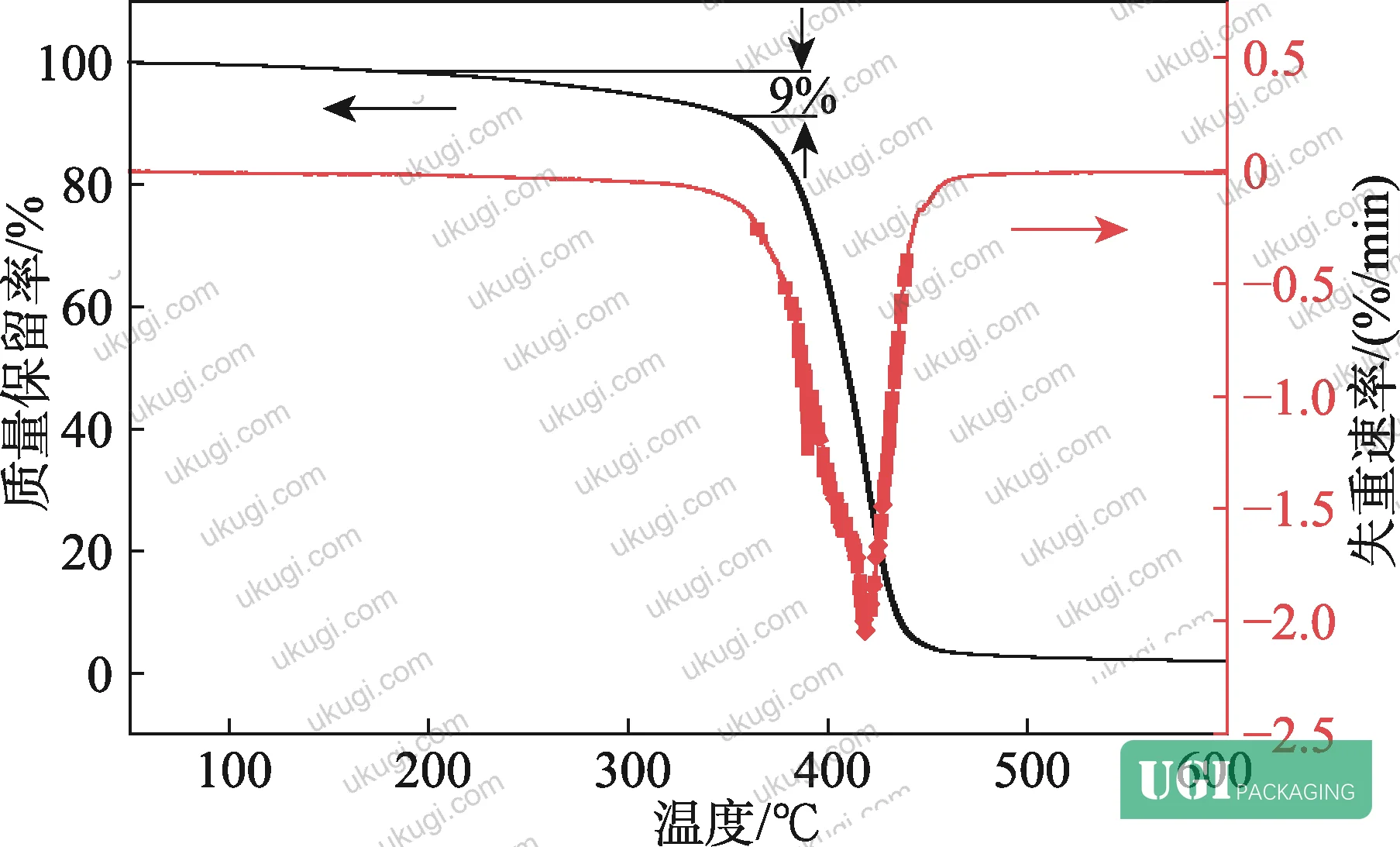 Figure 8: TGA curve for SiPa-3 latex film, showing thermal decomposition stages at 369 °C, 410 °C, and 550 °C
