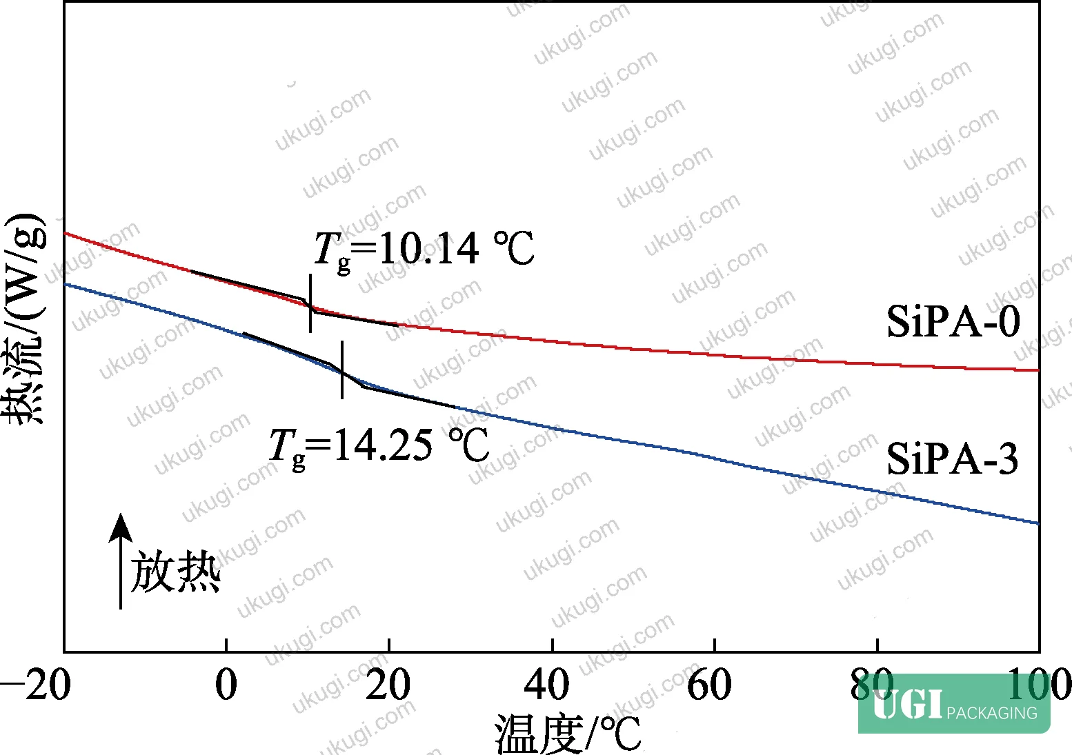 Figure 9: TGA decomposition stages of SiPa-3 film — weight loss stages at 369 °C, 410 °C, and 550 °C