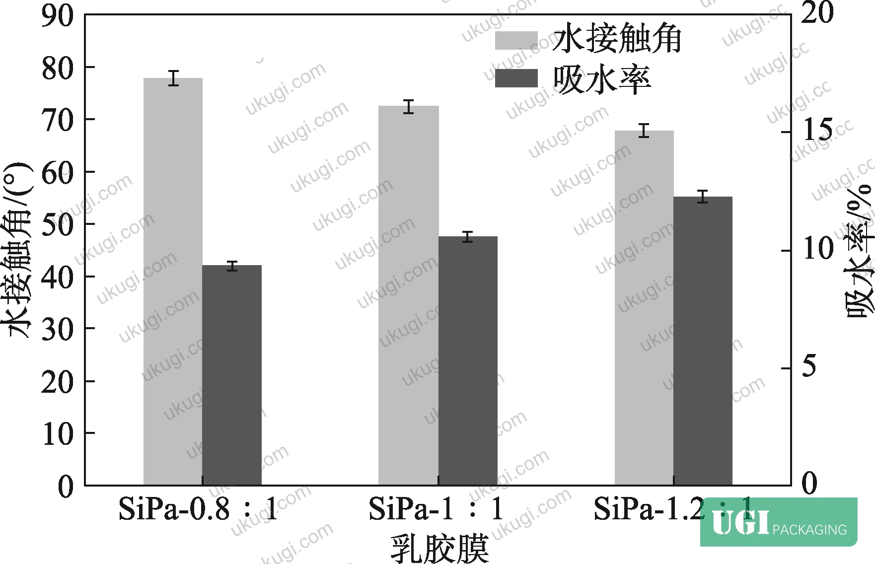 Figure 11: Performance comparison data for compound varnish dgSiPa-0.8∶1 versus commercial benchmark product