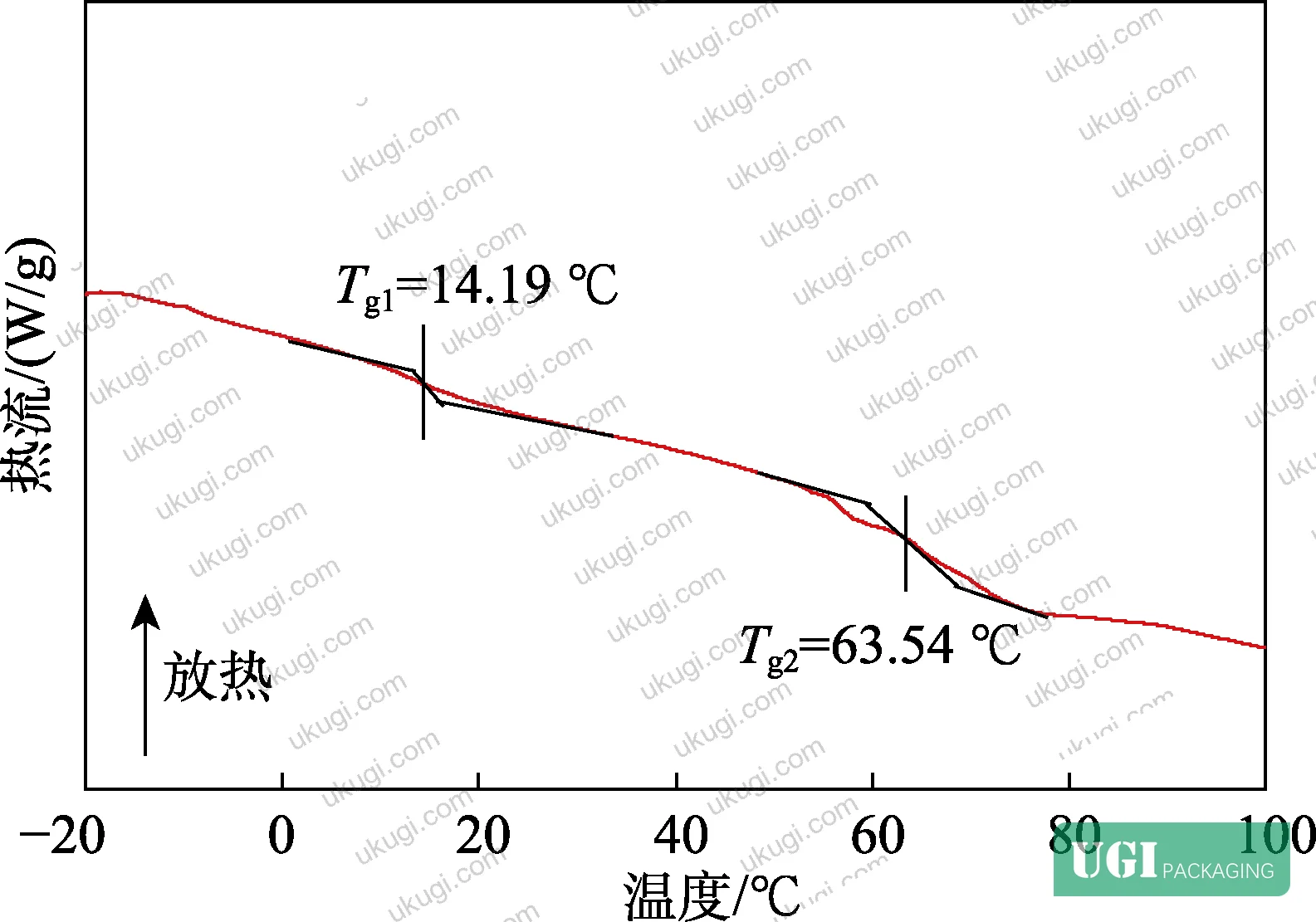 Figure 13: Rub resistance and anti-blocking performance data versus KH570 content for water-based varnish coatings