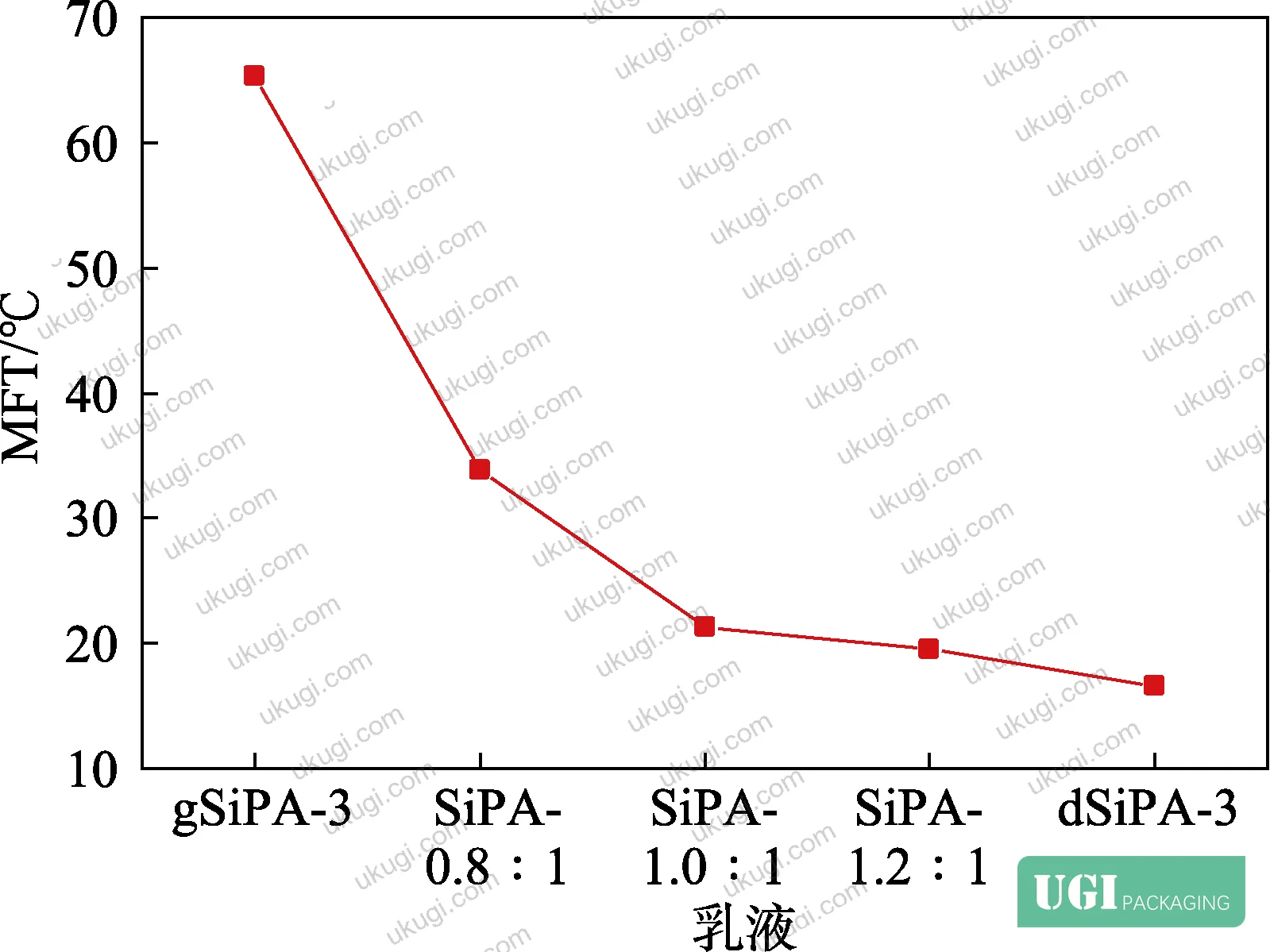 Figure 14: Water absorption rate and water contact angle for latex films at different soft/hard blend ratios (0.8∶1 to 1.2∶1)